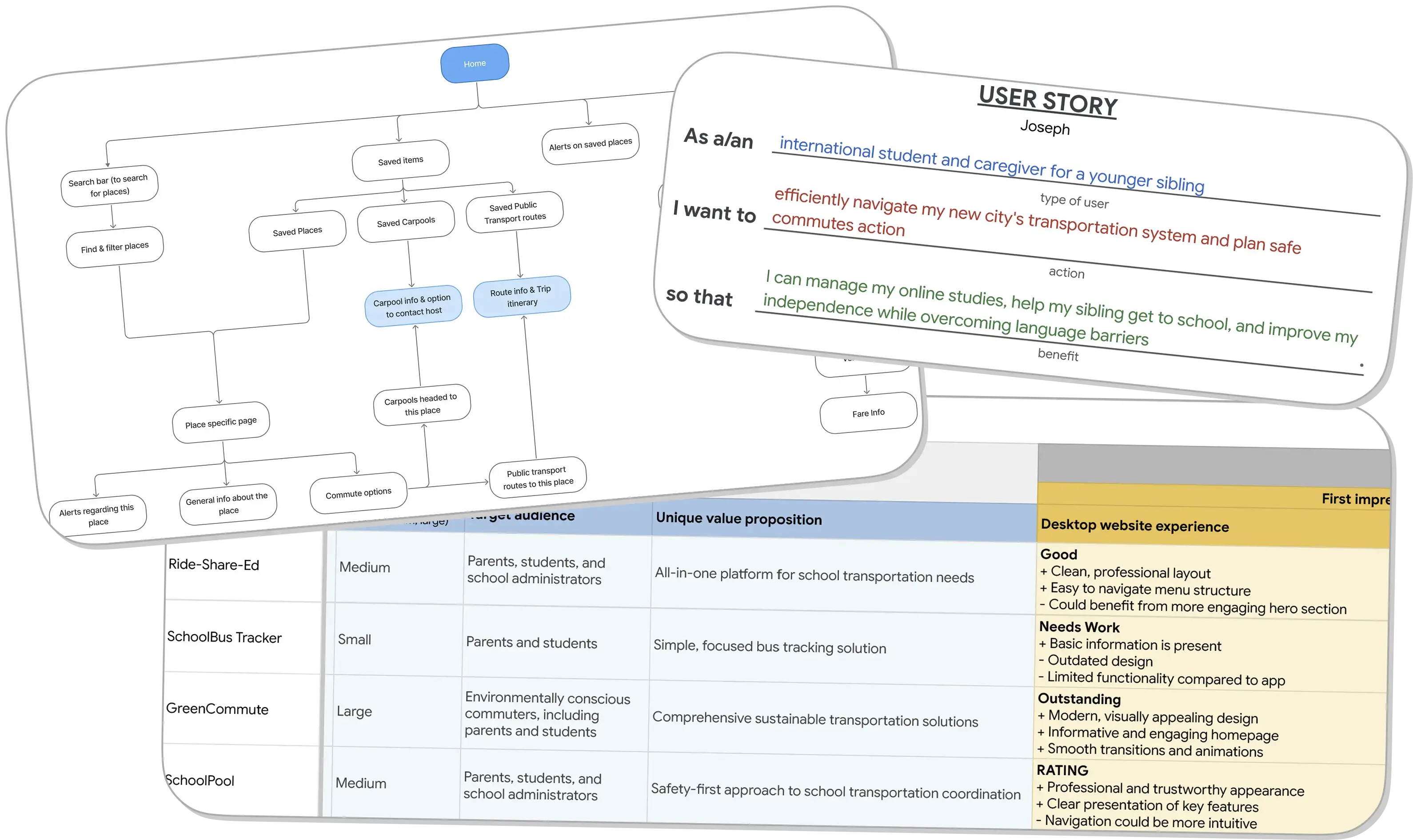 Research artifact showing interview synthesis and user persona insights for Pathly