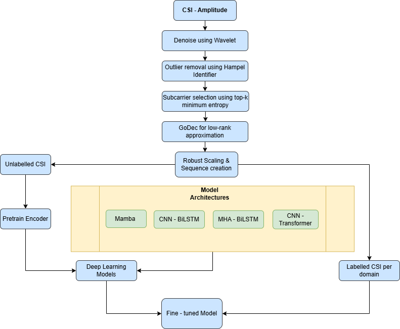 End-to-end signal processing and deep learning pipeline for Wi-Fi CSI human activity recognition